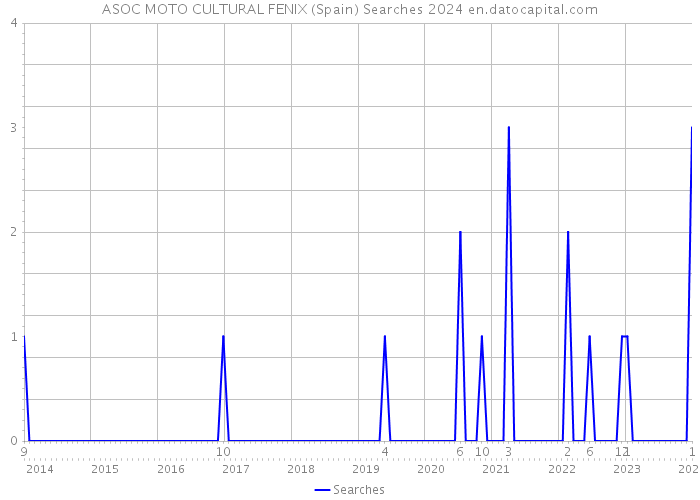 ASOC MOTO CULTURAL FENIX (Spain) Searches 2024 