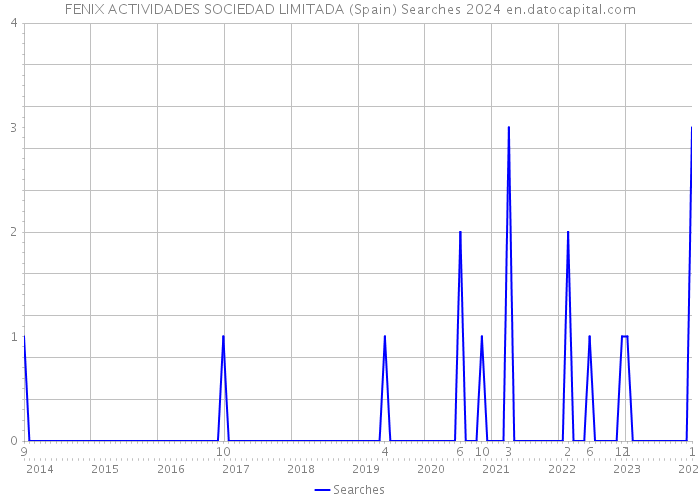 FENIX ACTIVIDADES SOCIEDAD LIMITADA (Spain) Searches 2024 