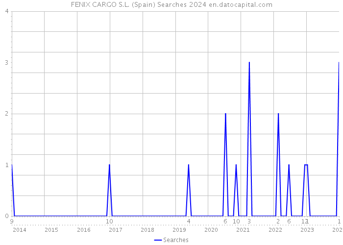 FENIX CARGO S.L. (Spain) Searches 2024 