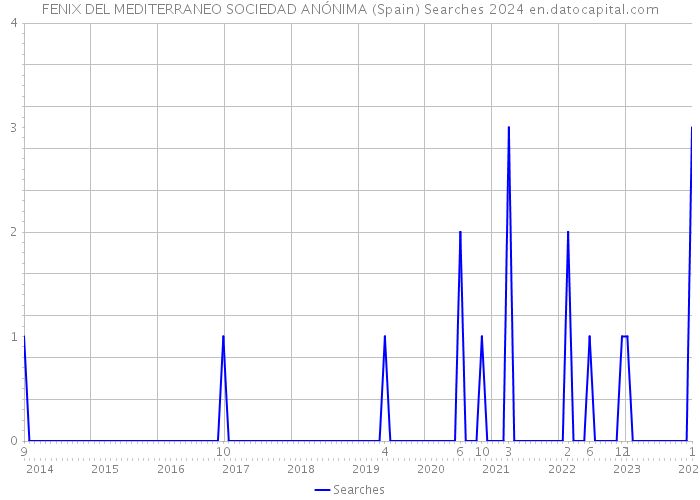 FENIX DEL MEDITERRANEO SOCIEDAD ANÓNIMA (Spain) Searches 2024 