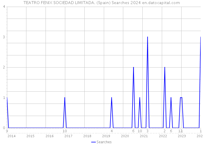 TEATRO FENIX SOCIEDAD LIMITADA. (Spain) Searches 2024 