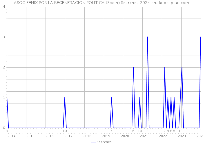 ASOC FENIX POR LA REGENERACION POLITICA (Spain) Searches 2024 