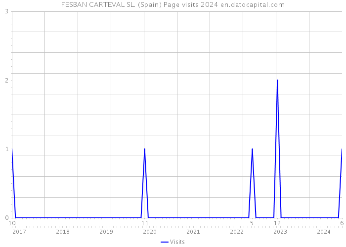 FESBAN CARTEVAL SL. (Spain) Page visits 2024 