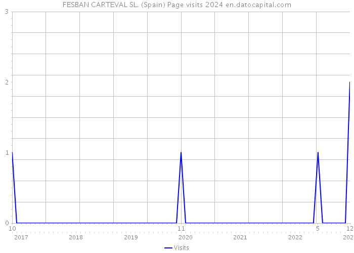 FESBAN CARTEVAL SL. (Spain) Page visits 2024 