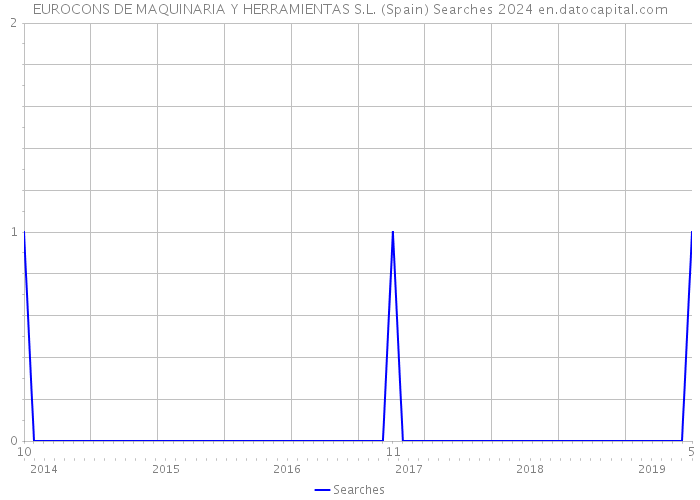 EUROCONS DE MAQUINARIA Y HERRAMIENTAS S.L. (Spain) Searches 2024 