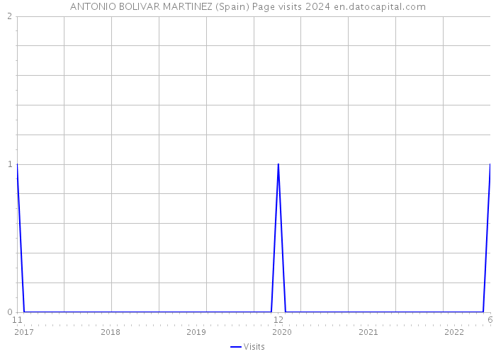 ANTONIO BOLIVAR MARTINEZ (Spain) Page visits 2024 