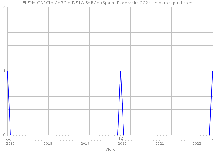 ELENA GARCIA GARCIA DE LA BARGA (Spain) Page visits 2024 