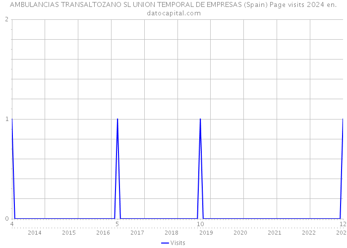 AMBULANCIAS TRANSALTOZANO SL UNION TEMPORAL DE EMPRESAS (Spain) Page visits 2024 