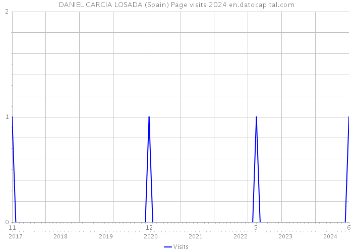 DANIEL GARCIA LOSADA (Spain) Page visits 2024 