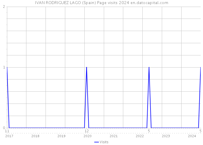 IVAN RODRIGUEZ LAGO (Spain) Page visits 2024 
