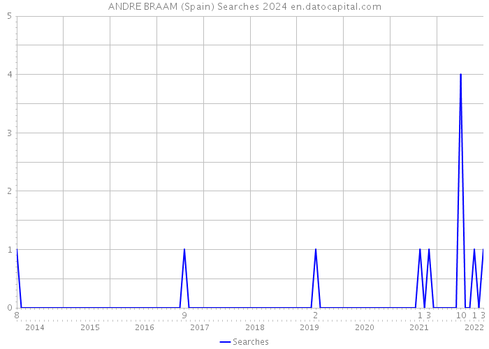 ANDRE BRAAM (Spain) Searches 2024 