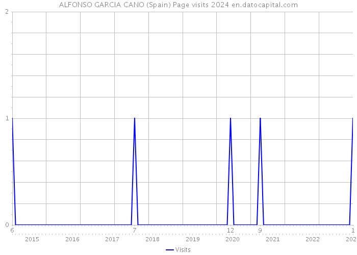 ALFONSO GARCIA CANO (Spain) Page visits 2024 