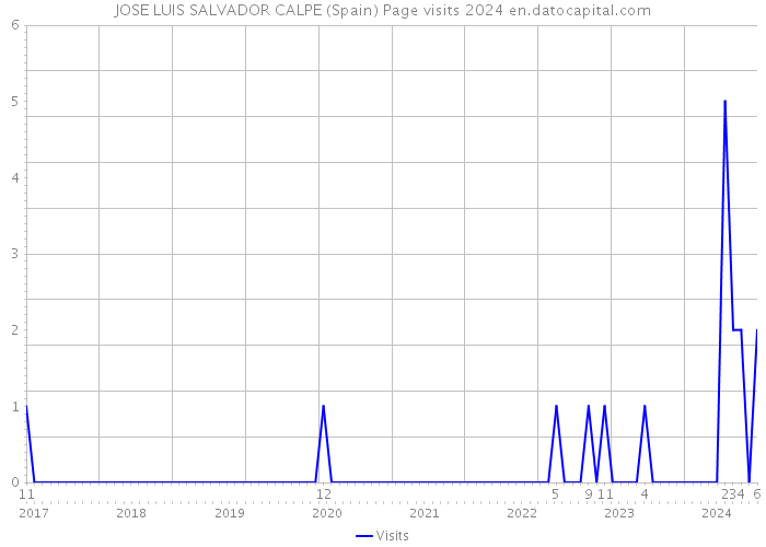 JOSE LUIS SALVADOR CALPE (Spain) Page visits 2024 