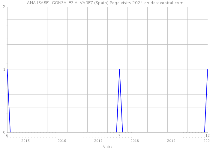 ANA ISABEL GONZALEZ ALVAREZ (Spain) Page visits 2024 