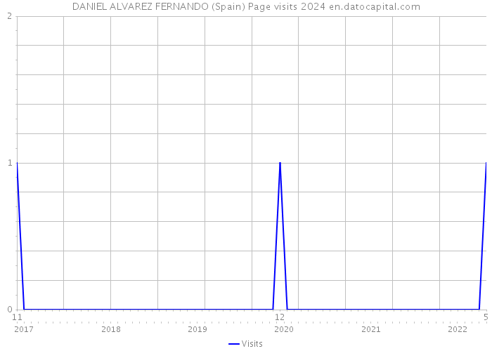 DANIEL ALVAREZ FERNANDO (Spain) Page visits 2024 