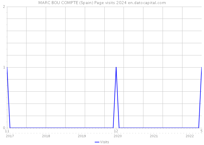 MARC BOU COMPTE (Spain) Page visits 2024 