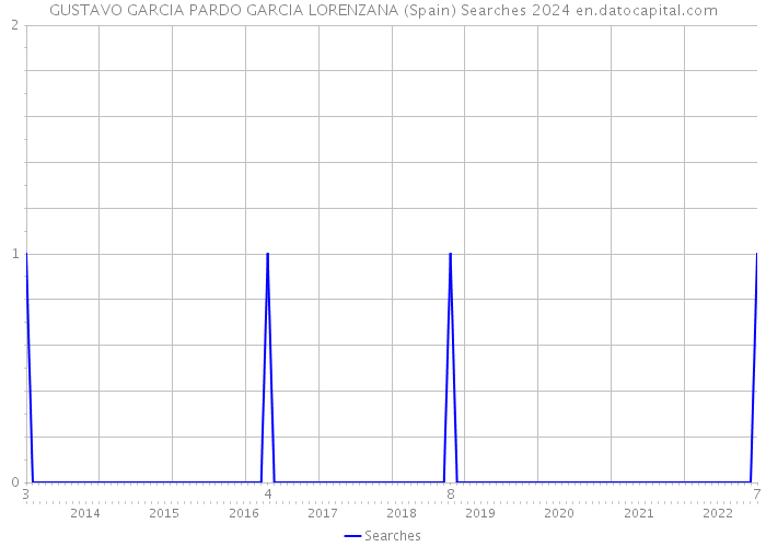 GUSTAVO GARCIA PARDO GARCIA LORENZANA (Spain) Searches 2024 