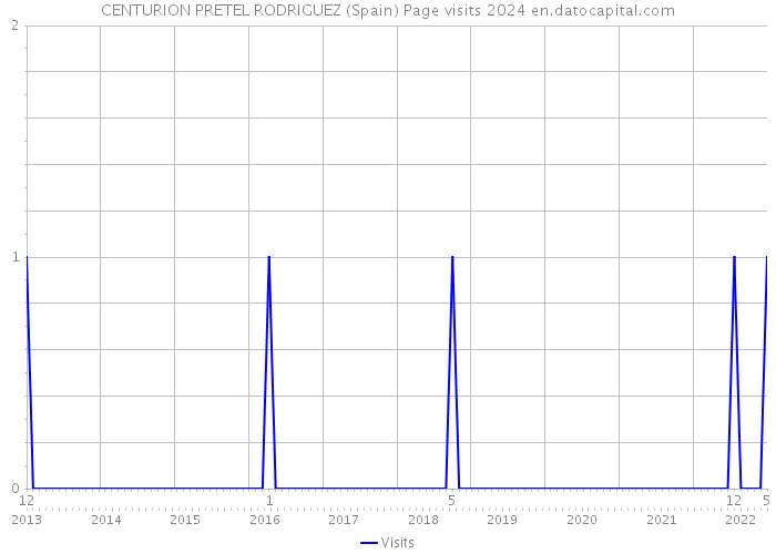 CENTURION PRETEL RODRIGUEZ (Spain) Page visits 2024 