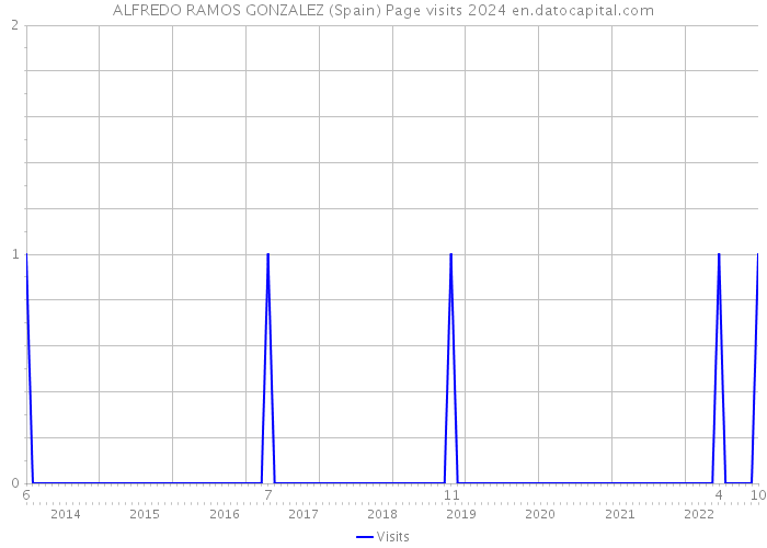 ALFREDO RAMOS GONZALEZ (Spain) Page visits 2024 