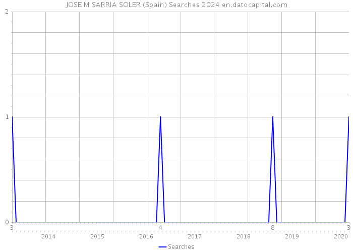 JOSE M SARRIA SOLER (Spain) Searches 2024 