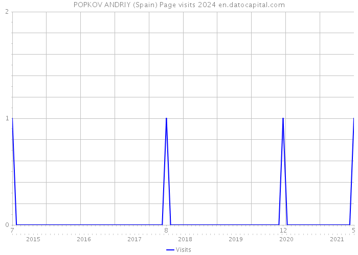 POPKOV ANDRIY (Spain) Page visits 2024 
