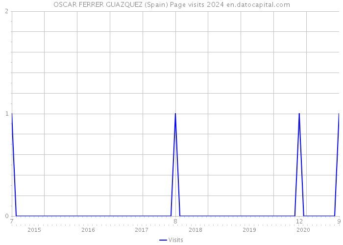 OSCAR FERRER GUAZQUEZ (Spain) Page visits 2024 