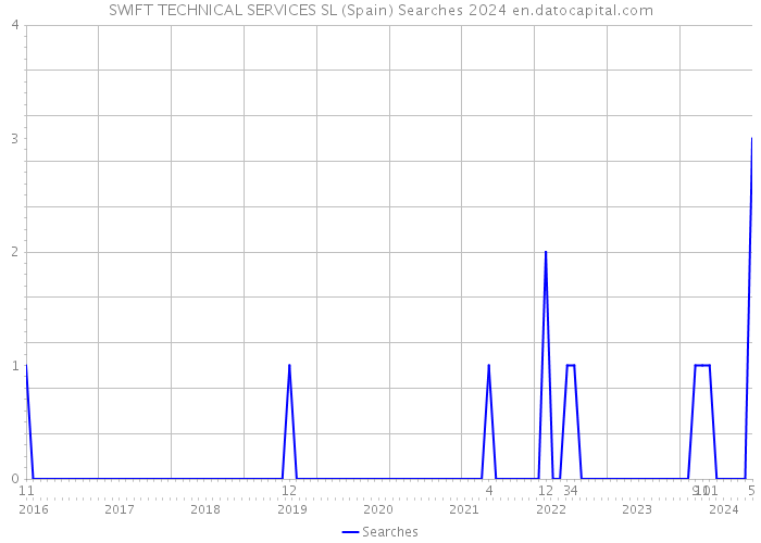 SWIFT TECHNICAL SERVICES SL (Spain) Searches 2024 