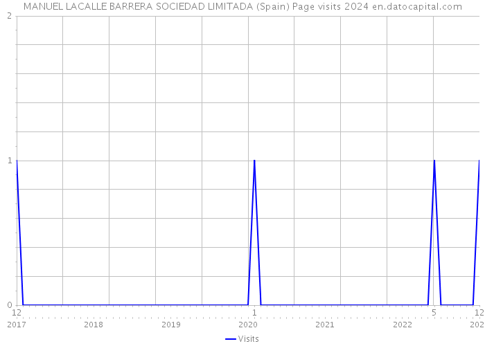 MANUEL LACALLE BARRERA SOCIEDAD LIMITADA (Spain) Page visits 2024 
