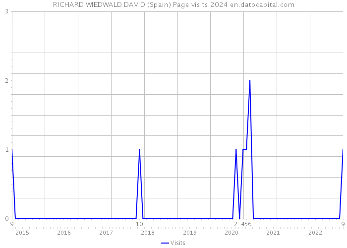 RICHARD WIEDWALD DAVID (Spain) Page visits 2024 