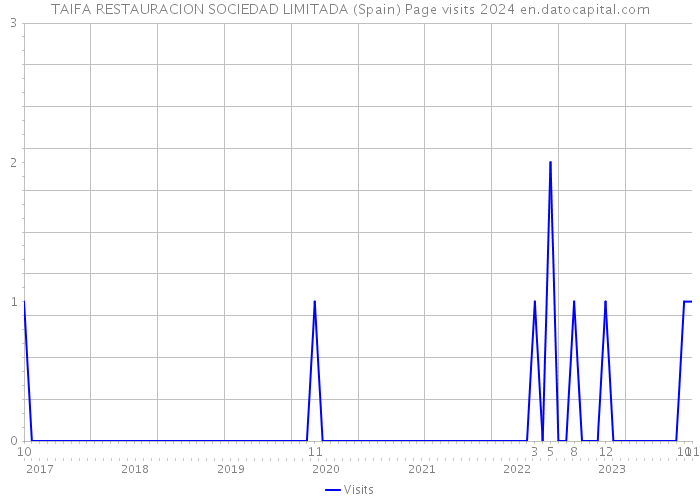 TAIFA RESTAURACION SOCIEDAD LIMITADA (Spain) Page visits 2024 