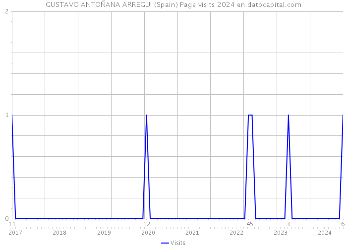 GUSTAVO ANTOÑANA ARREGUI (Spain) Page visits 2024 