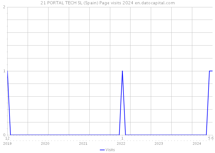 21 PORTAL TECH SL (Spain) Page visits 2024 