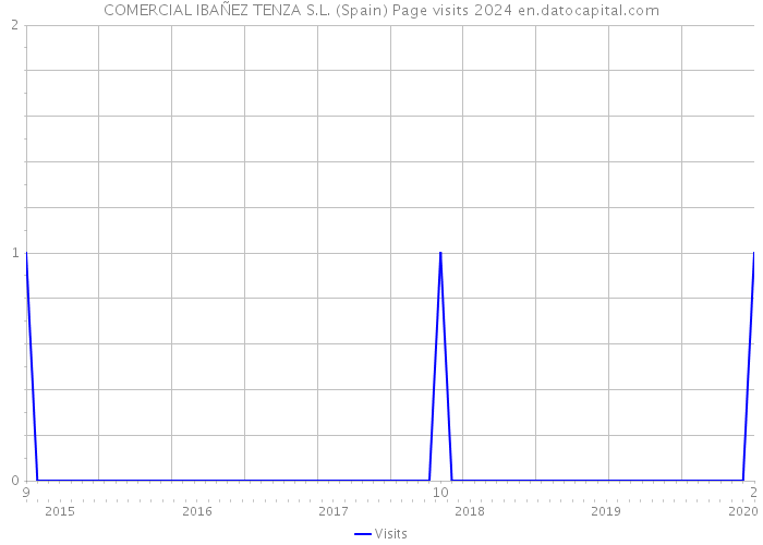 COMERCIAL IBAÑEZ TENZA S.L. (Spain) Page visits 2024 