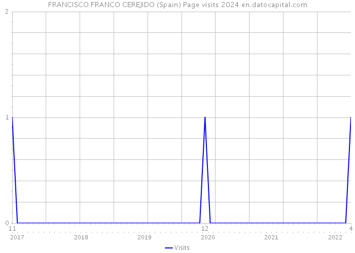 FRANCISCO FRANCO CEREJIDO (Spain) Page visits 2024 