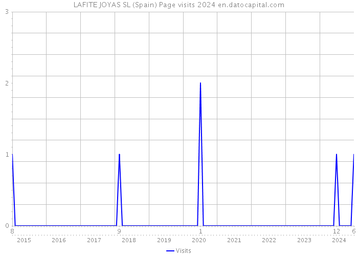 LAFITE JOYAS SL (Spain) Page visits 2024 