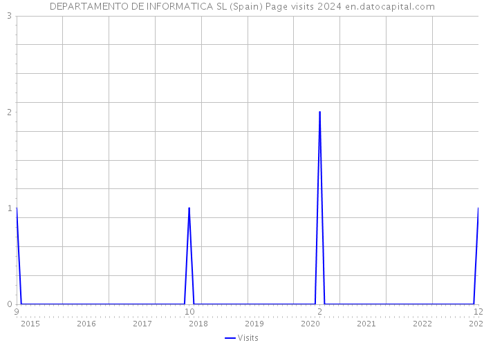 DEPARTAMENTO DE INFORMATICA SL (Spain) Page visits 2024 