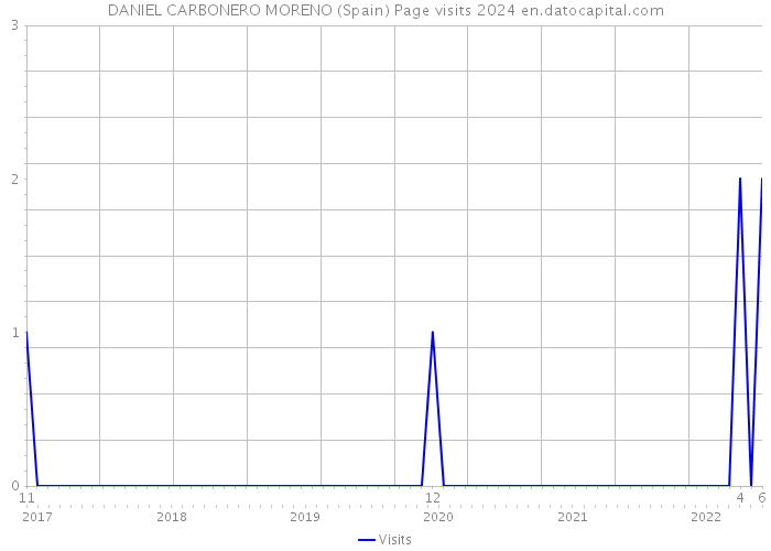 DANIEL CARBONERO MORENO (Spain) Page visits 2024 