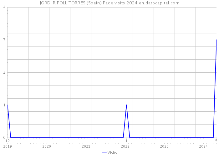 JORDI RIPOLL TORRES (Spain) Page visits 2024 