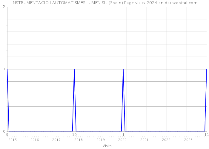 INSTRUMENTACIO I AUTOMATISMES LUMEN SL. (Spain) Page visits 2024 