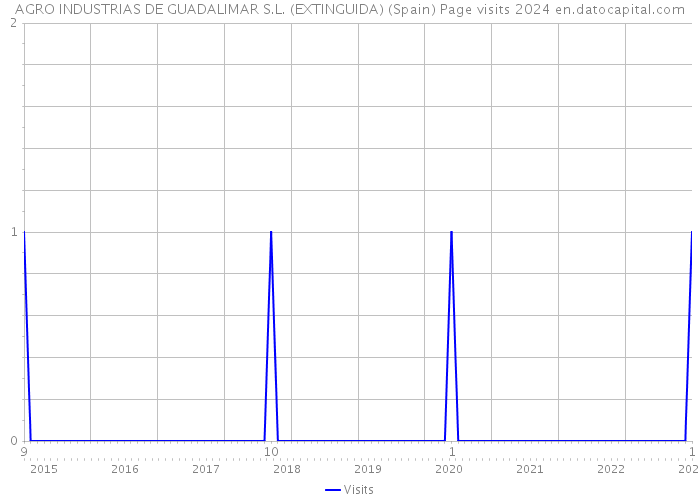 AGRO INDUSTRIAS DE GUADALIMAR S.L. (EXTINGUIDA) (Spain) Page visits 2024 