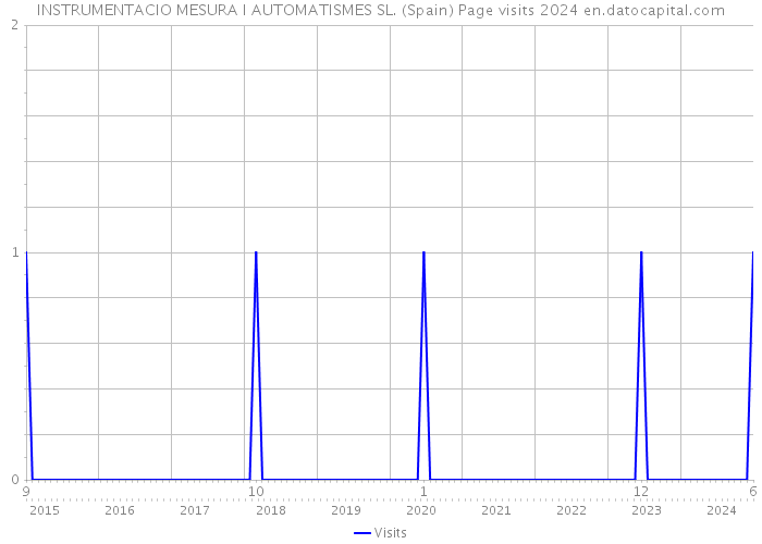 INSTRUMENTACIO MESURA I AUTOMATISMES SL. (Spain) Page visits 2024 