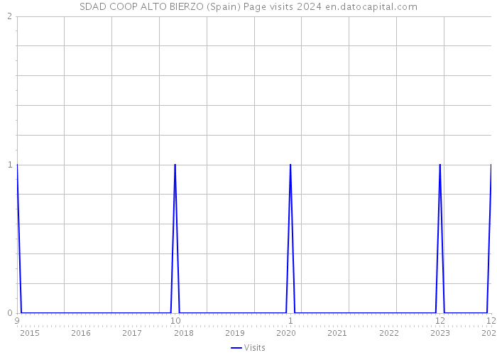 SDAD COOP ALTO BIERZO (Spain) Page visits 2024 