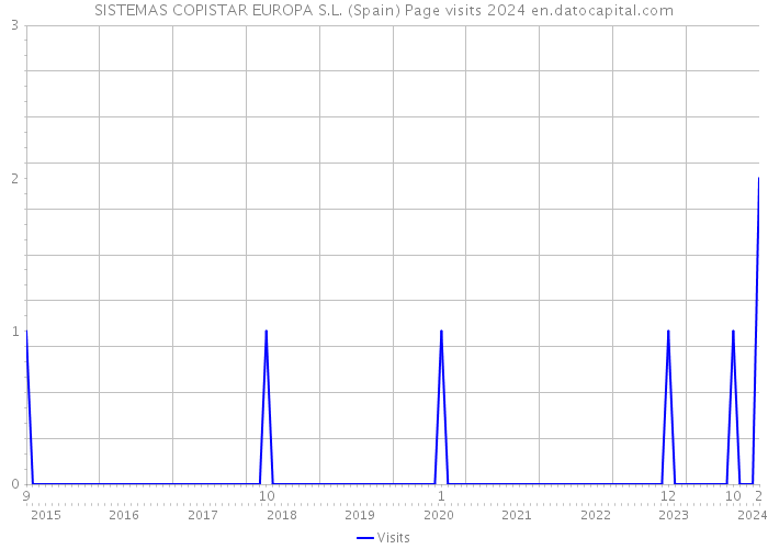 SISTEMAS COPISTAR EUROPA S.L. (Spain) Page visits 2024 