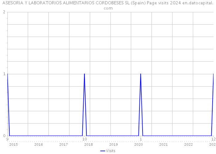 ASESORIA Y LABORATORIOS ALIMENTARIOS CORDOBESES SL (Spain) Page visits 2024 