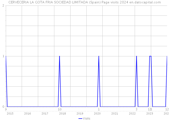 CERVECERIA LA GOTA FRIA SOCIEDAD LIMITADA (Spain) Page visits 2024 