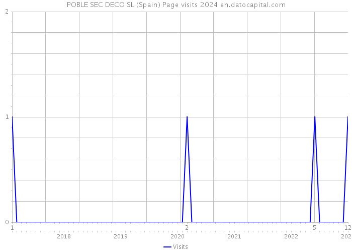 POBLE SEC DECO SL (Spain) Page visits 2024 