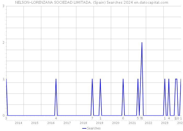 NELSON-LORENZANA SOCIEDAD LIMITADA. (Spain) Searches 2024 