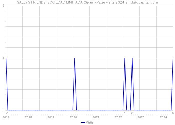 SALLY'S FRIENDS, SOCIEDAD LIMITADA (Spain) Page visits 2024 