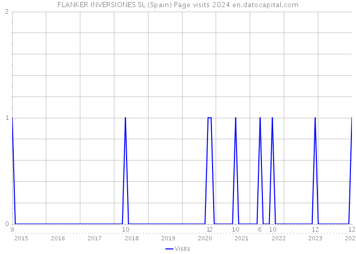 FLANKER INVERSIONES SL (Spain) Page visits 2024 