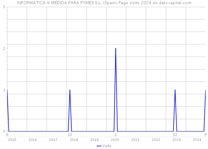 INFORMATICA A MEDIDA PARA PYMES S.L. (Spain) Page visits 2024 